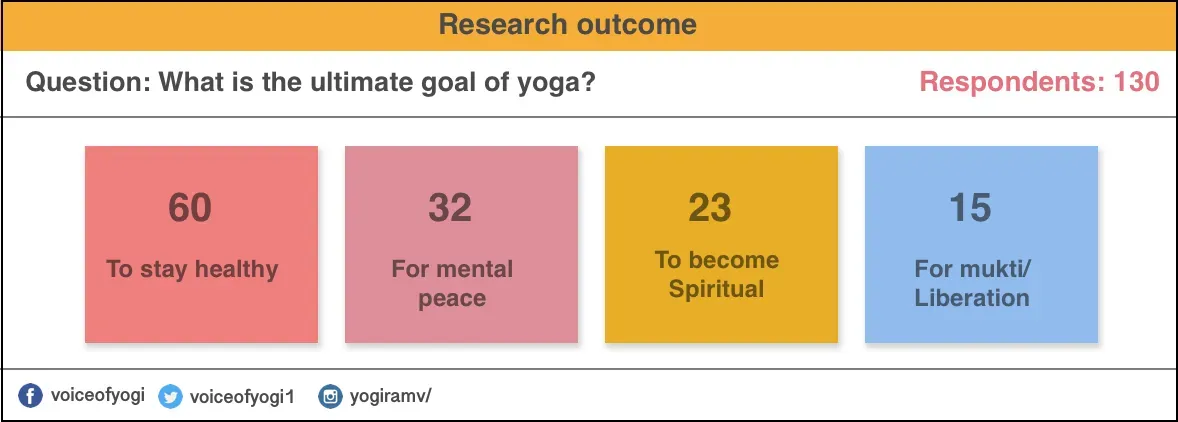 What is the ultimate goal of yoga?