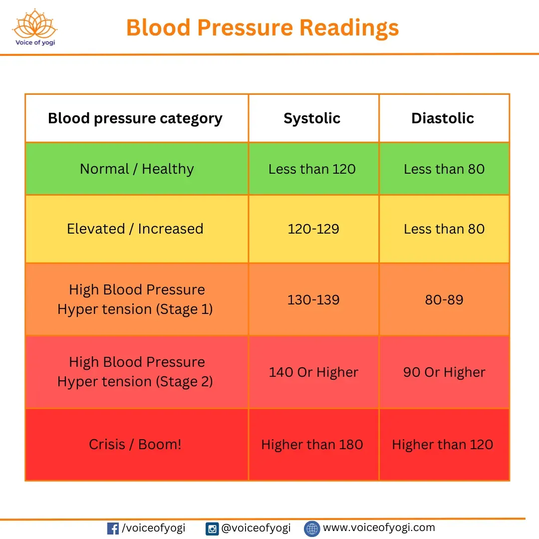 Blood pressure reading