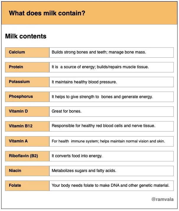 Milk contain