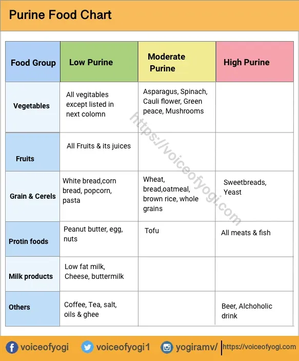 Purine foods