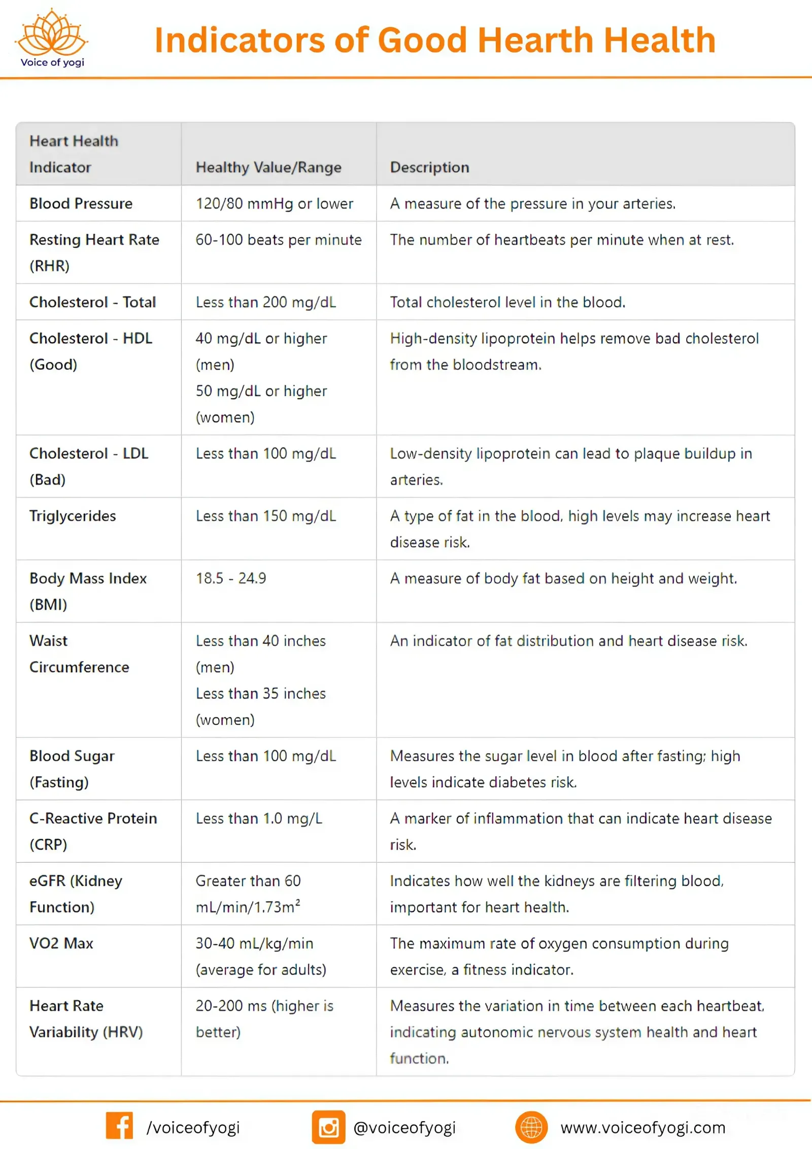 Indicators of Heart health